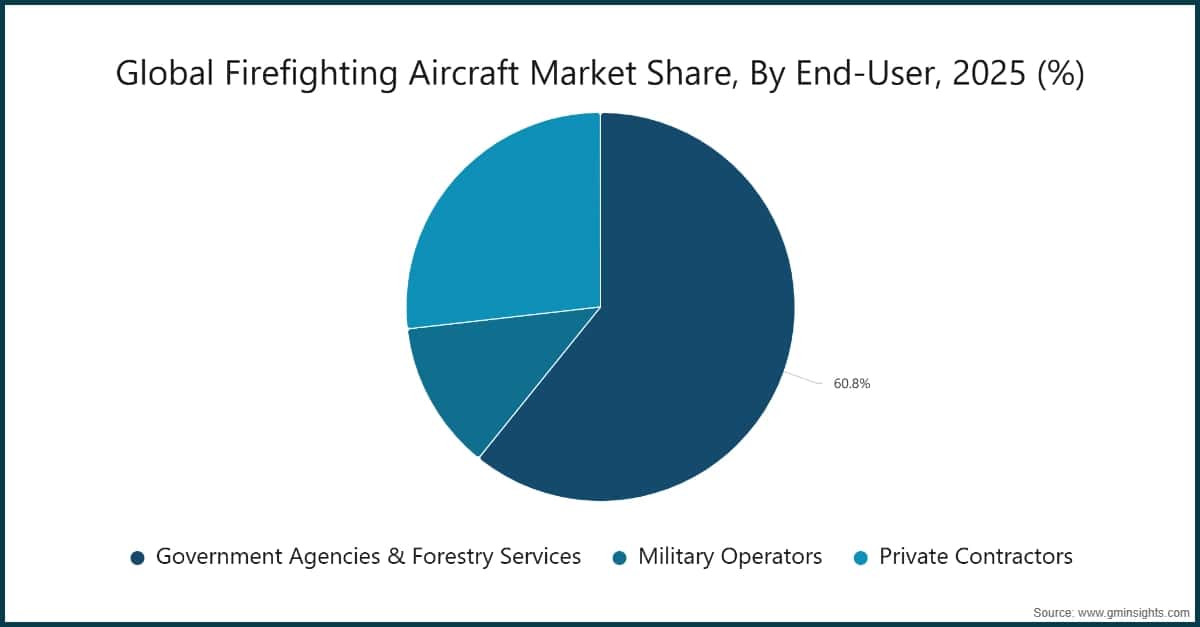 Global Firefighting Aircraft Market Share, By End-User, 2025 (%)
