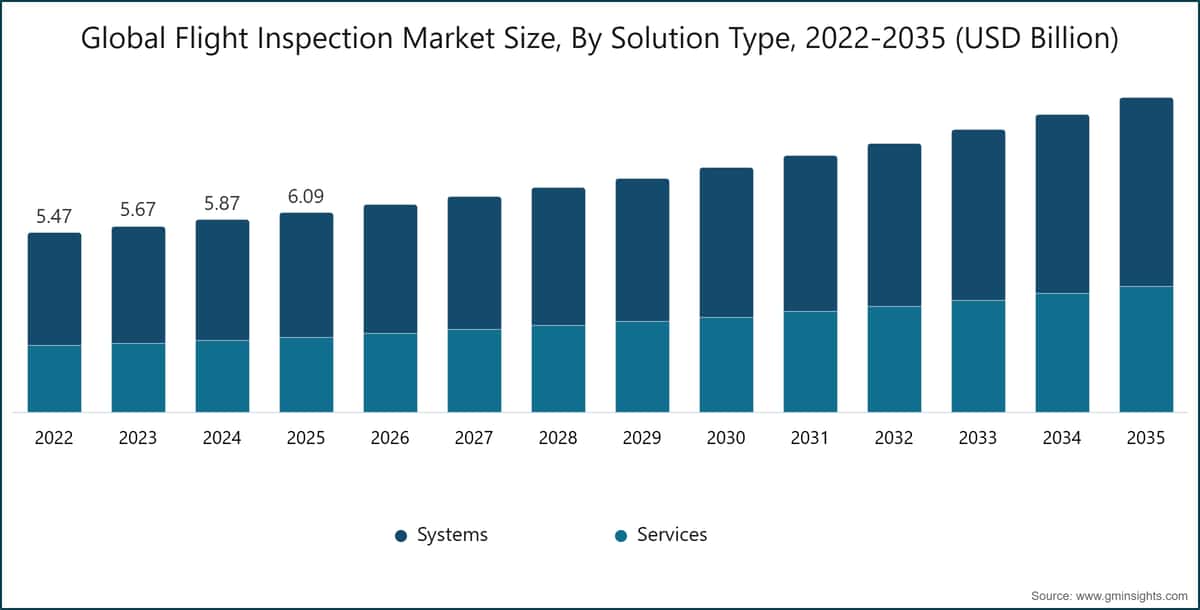 Global Flight Inspection Market Size, By Solution Type, 2022-2035 (USD Billion)