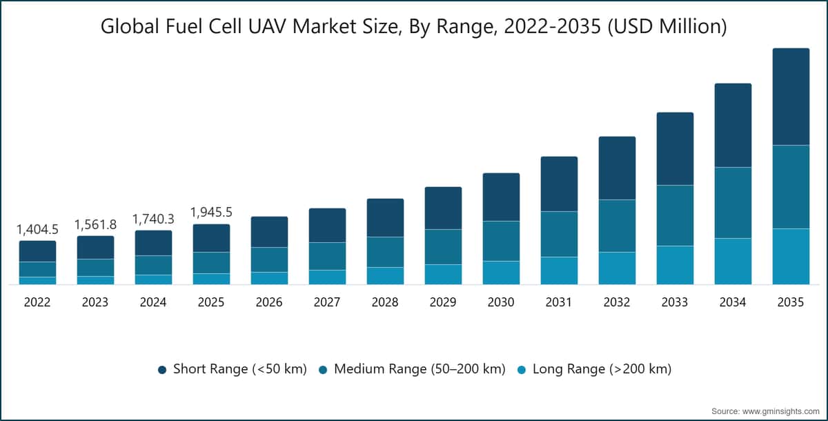 航続距離別の世界燃料電池UAV市場規模、2022〜2035年（百万米ドル）