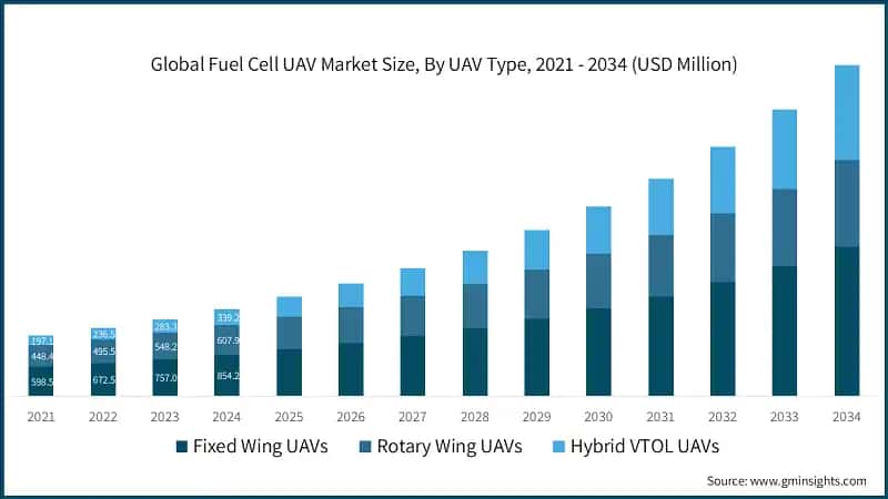 Global Fuel Cell UAV Market Size, By UAV Type, 2021 - 2034  (USD Million)