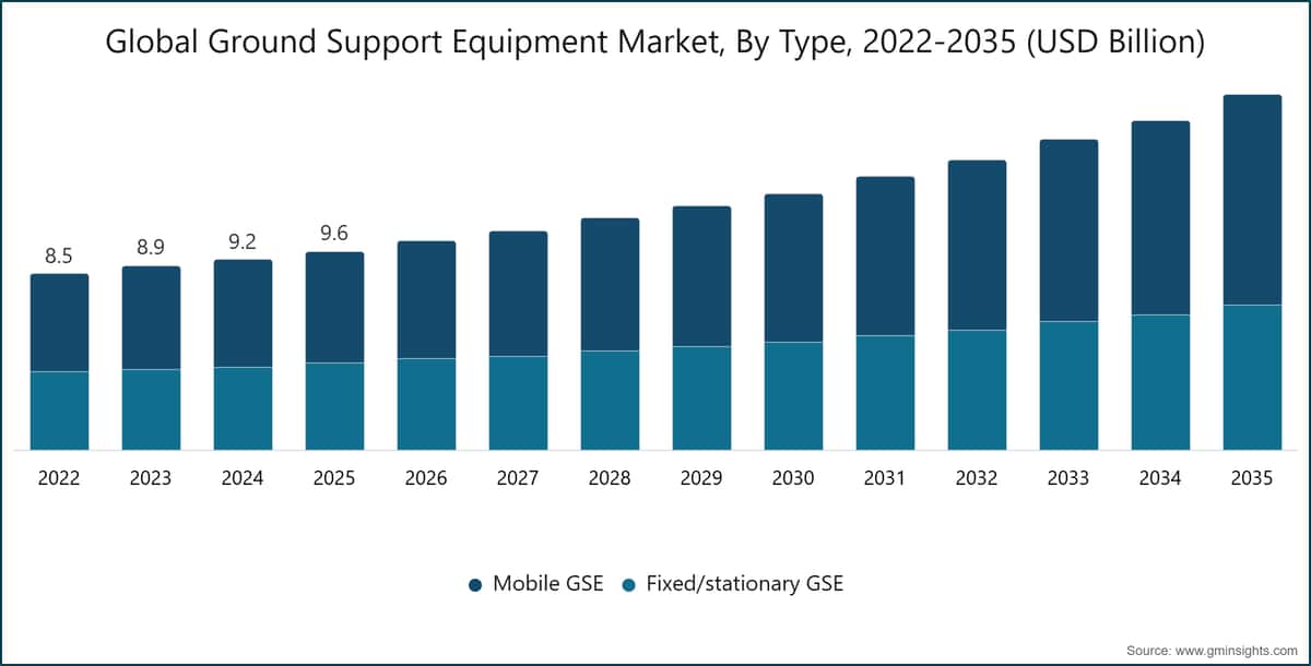 Global Ground Support Equipment Market, By Type, 2022-2035 (USD Billion)