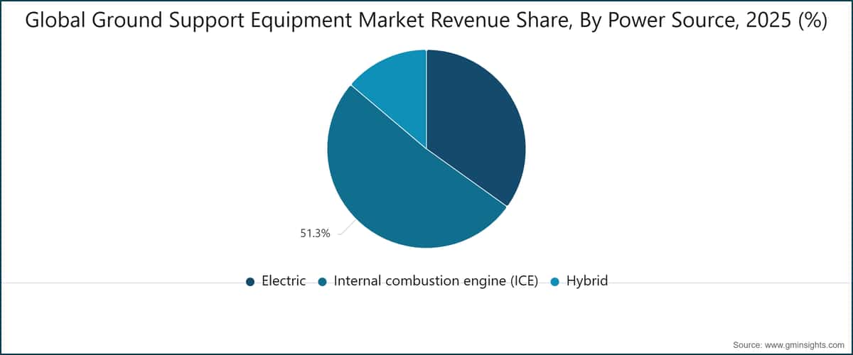 Global Ground Support Equipment Market Revenue Share, By Power Source, 2025 (%)