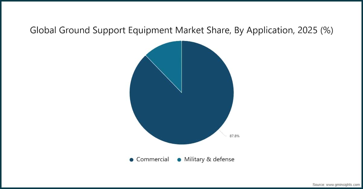 Chart: Global Ground Support Equipment Market Share, By Application, 2025 (%)