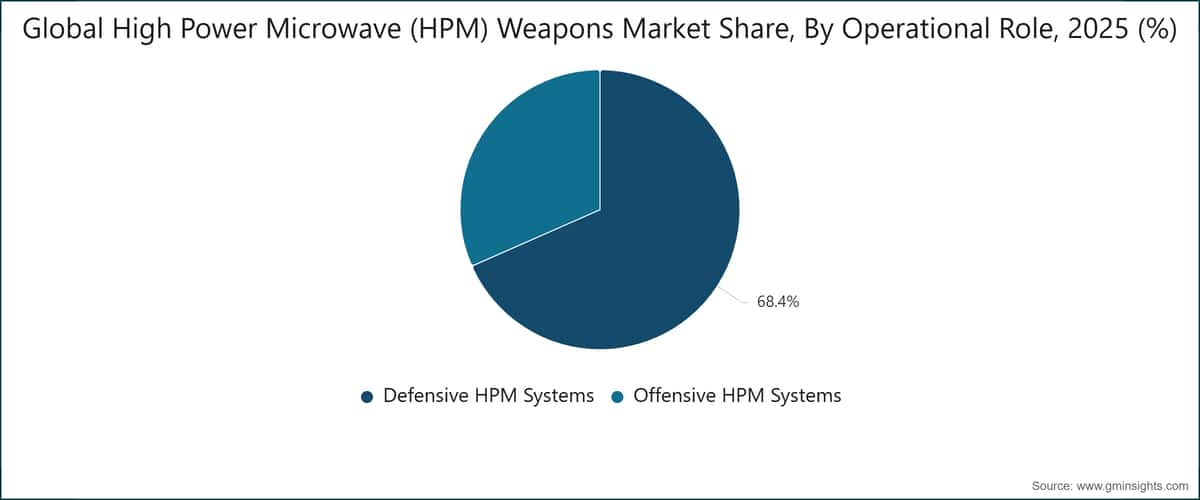 世界の高出力マイクロ波（HPM）兵器市場シェア、運用上の役割別、2025年（%）