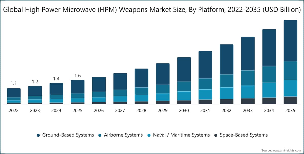 世界の高出力マイクロ波（HPM）兵器市場規模、プラットフォーム別、2022〜2035年（10億米ドル）