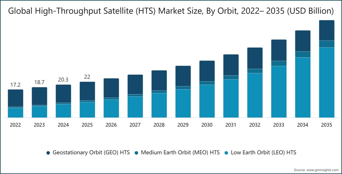Global High-Throughput Satellite (HTS) Market Size, By Orbit, 2022– 2035 (USD Billion)