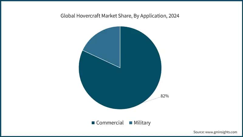 Global Hovercraft Market Share, By Application, 2024