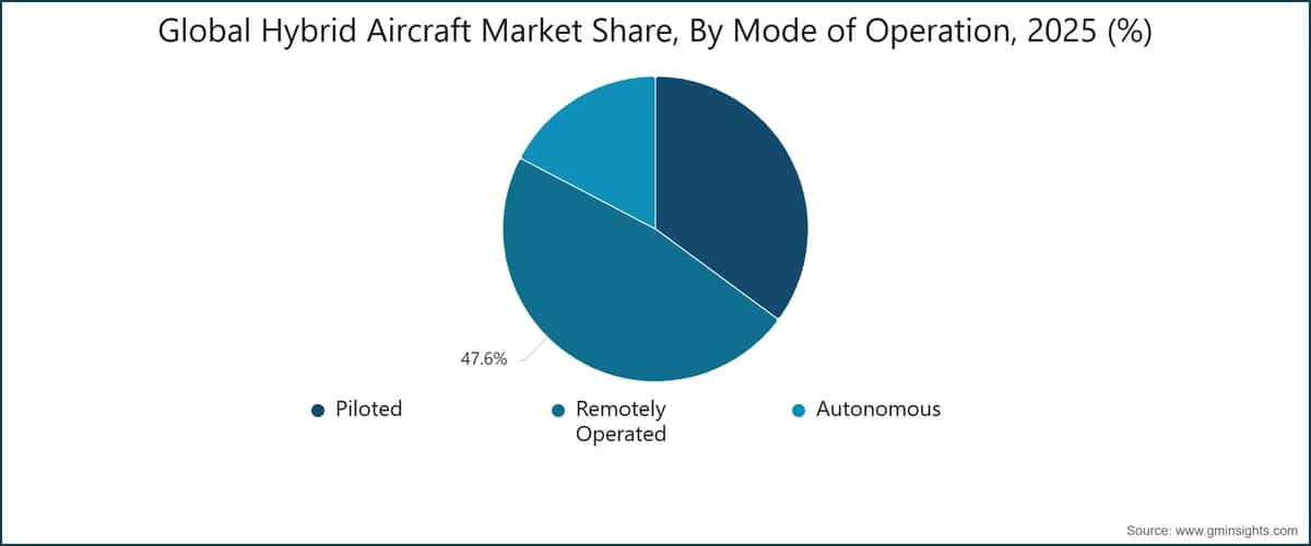 運用方式別の世界ハイブリッド航空機市場シェア、2025年（%）