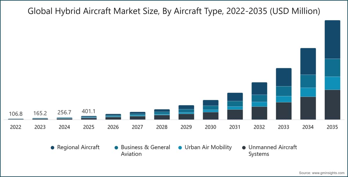 世界のハイブリッド航空機市場規模、航空機の種類別、2022〜2035年（100万米ドル）