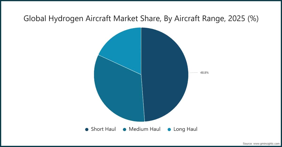 Graphique : Part du marché mondial des avions à hydrogène, par autonomie d'avion, 2025 (%)