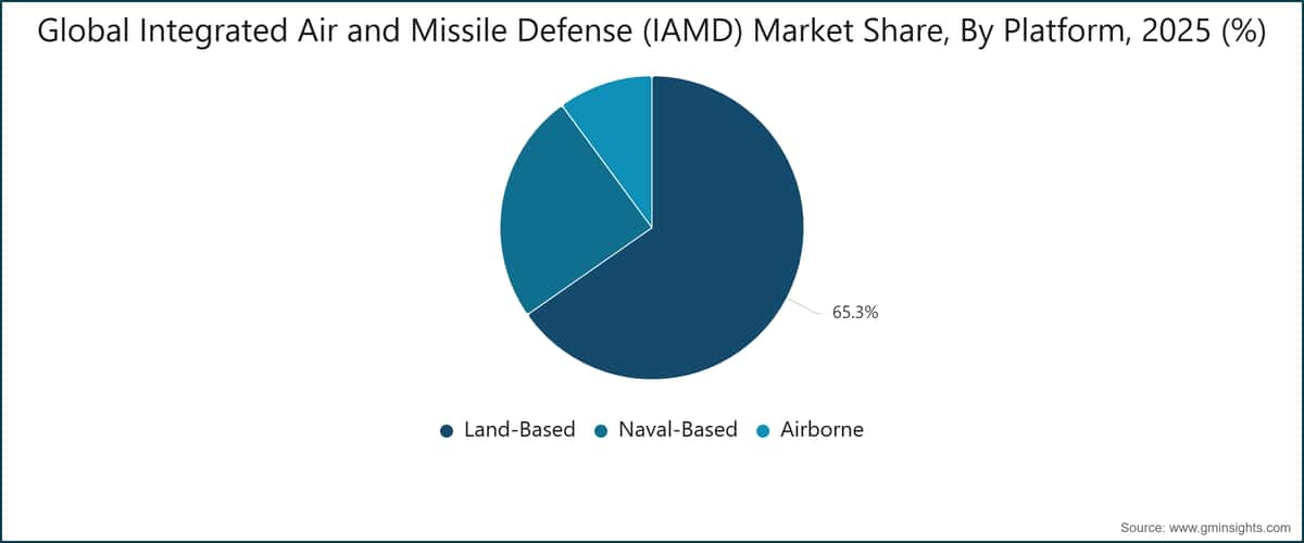 Quota del mercato globale della difesa integrata aerea e antimissile (IAMD), per piattaforma, 2025 (%)