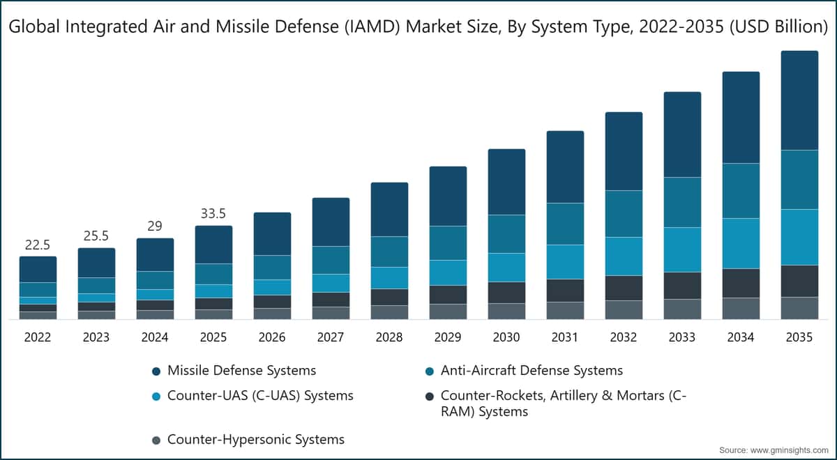 Dimensione del mercato globale della difesa integrata antiaerea e antimissile (IAMD), per tipologia di sistema, 2022–2035 (miliardi di dollari USA)