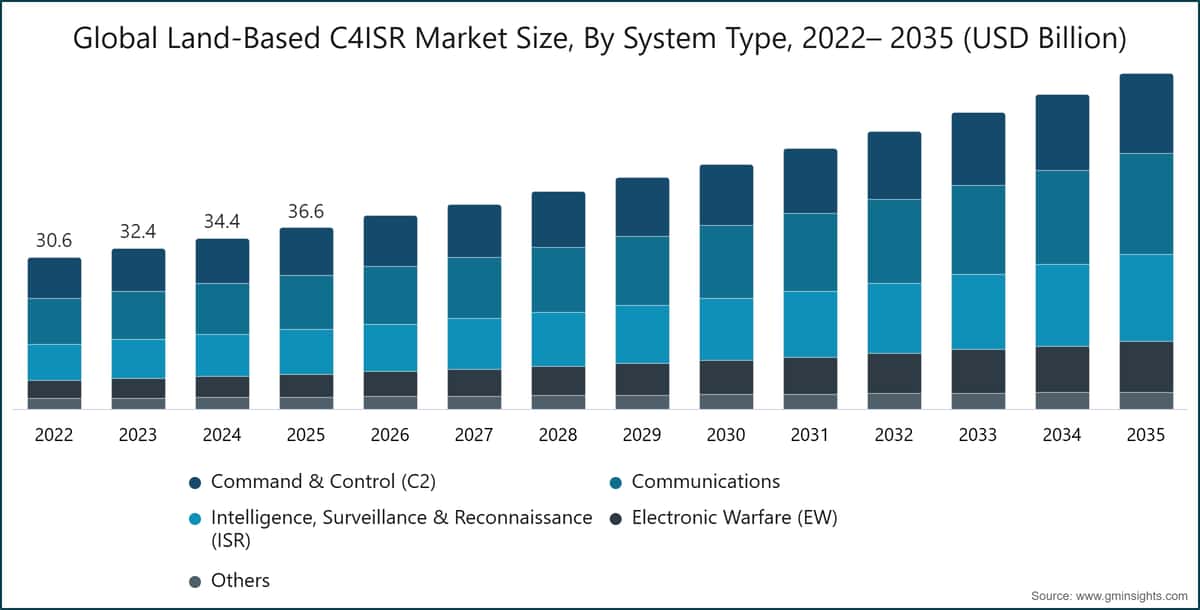 글로벌 육상 기반 C4ISR 시장 규모, 시스템 유형별, 2022~2035년(10억 미국 달러)