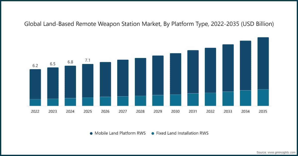 世界の陸上用遠隔操作式武器ステーション市場、プラットフォームタイプ別、2022〜2035年（10億米ドル単位）