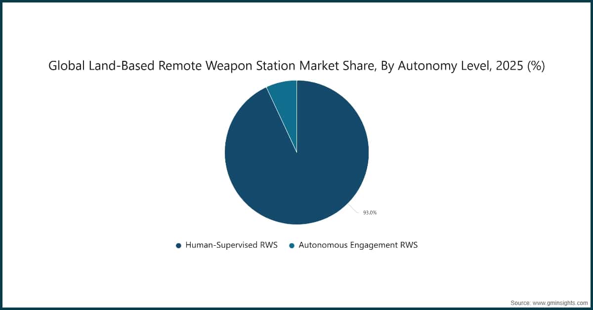 世界の陸上型遠隔操作式武器ステーション市場シェア、自律性レベル別、2025年（%）
