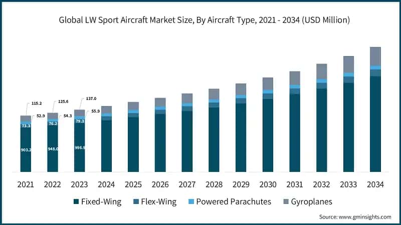 Global LW Sport Aircraft Market Size, By Aircraft Type, 2021 - 2034 (USD Million)
