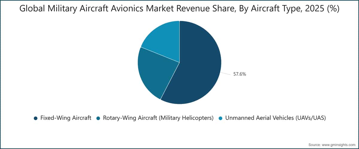 Global Military Aircraft Avionics Market Revenue Share, By Aircraft Type, 2025 (%)