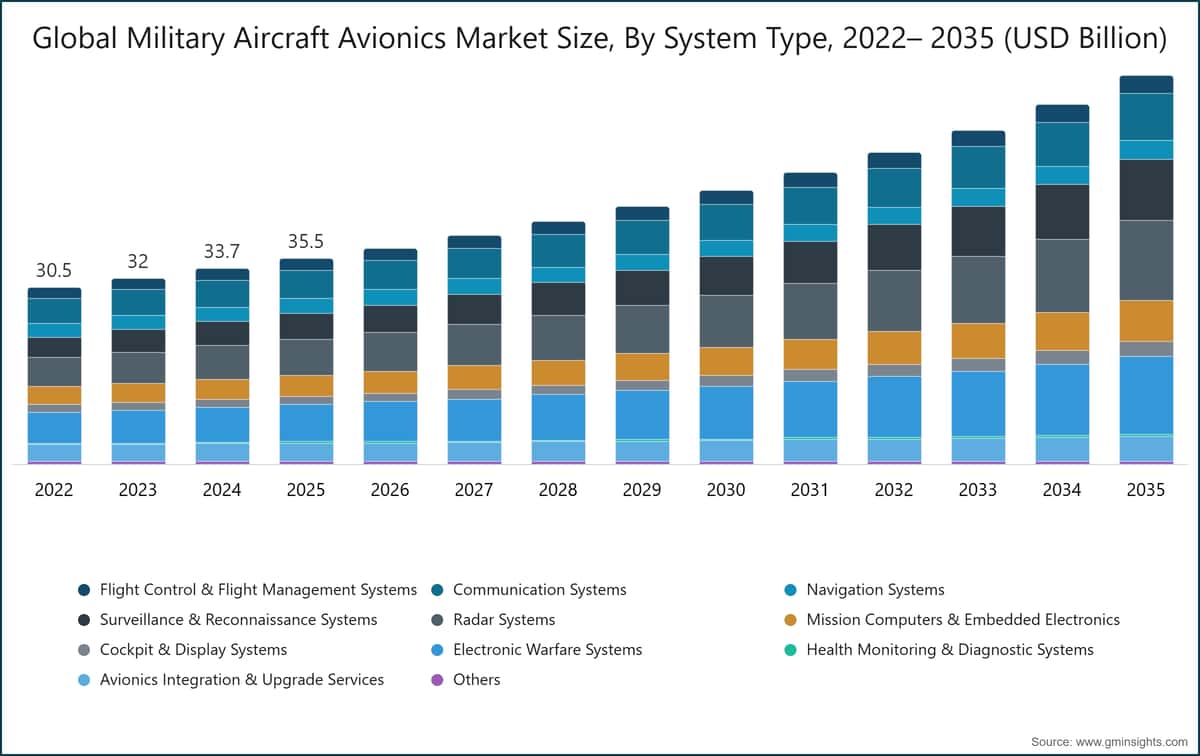 Global Military Aircraft Avionics Market Size, By System Type, 2022– 2035 (USD Billion)