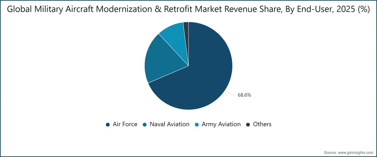Quota dei ricavi del mercato globale della modernizzazione e del retrofit degli aeromobili militari, per utilizzatore finale, 2025 (%)