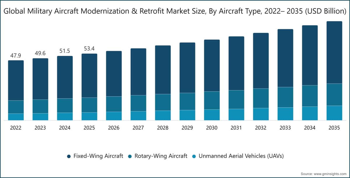 Dimensione del mercato globale della modernizzazione e del retrofit degli aeromobili militari, per tipologia di aeromobile, 2022– 2035 (miliardi di dollari USA)