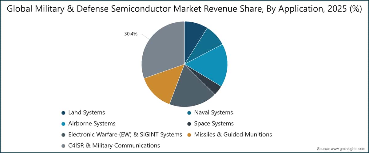 Global Military & Defense Semiconductor Market Revenue Share, By Application, 2025 (%)