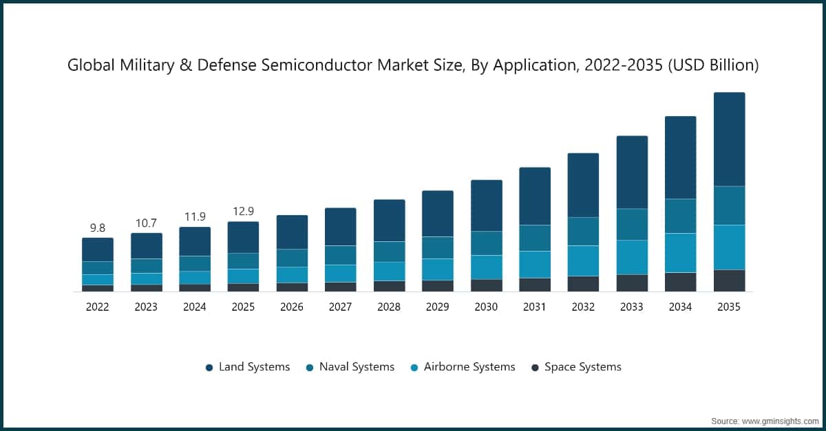 Diagramm: Größe des globalen Militär- und Verteidigungshalbleitermarktes nach Anwendung, 2022-2035 (Mrd. USD)