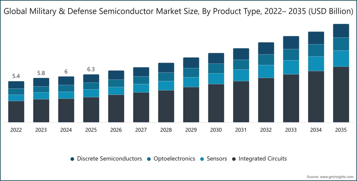 Global Military & Defense Semiconductor Market Size, By Product Type, 2022– 2035 (USD Billion)
