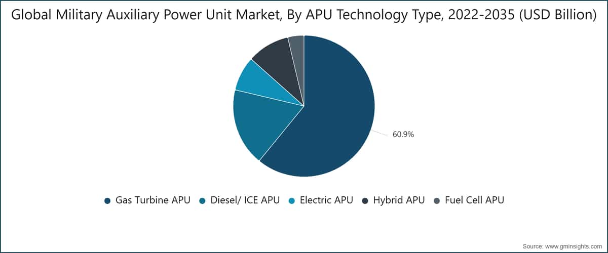 Global Military Auxiliary Power Unit Market, By  APU Technology Type, 2022-2035 (USD Billion)