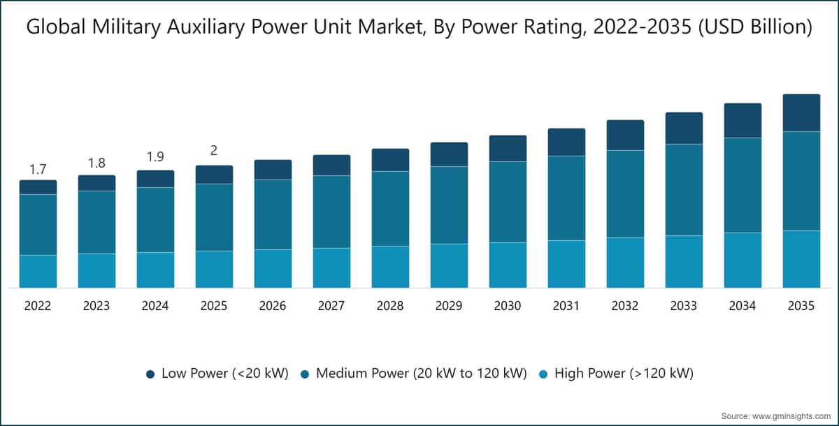 Global Military Auxiliary Power Unit Market, By Power Rating, 2022-2035 (USD Billion)