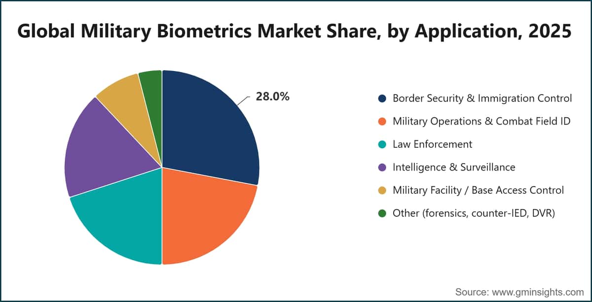 Global Military Biometrics Market Share, by Application, 2025
