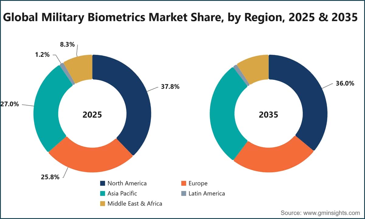 Global Military Biometrics Market Share, by Region, 2025 & 2035