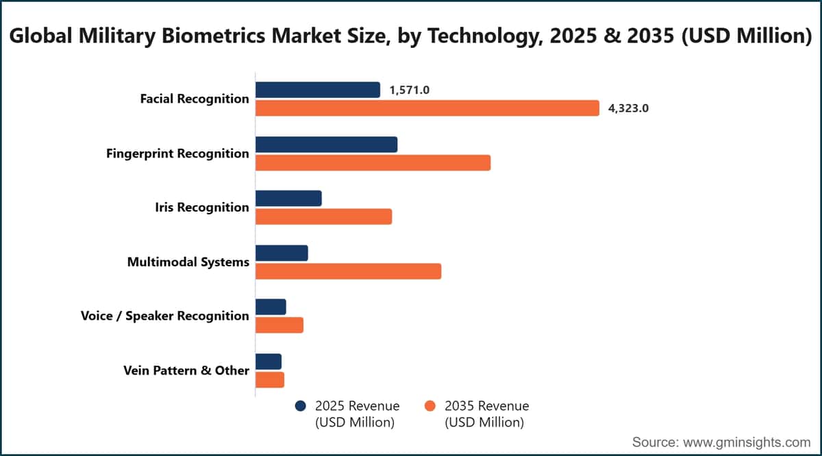 Global Military Biometrics Market Size, by Technology, 2025 & 2035 (USD Million)