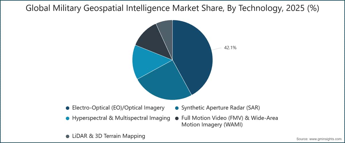 Global Military Geospatial Intelligence Market Share, By Technology, 2025 (%)