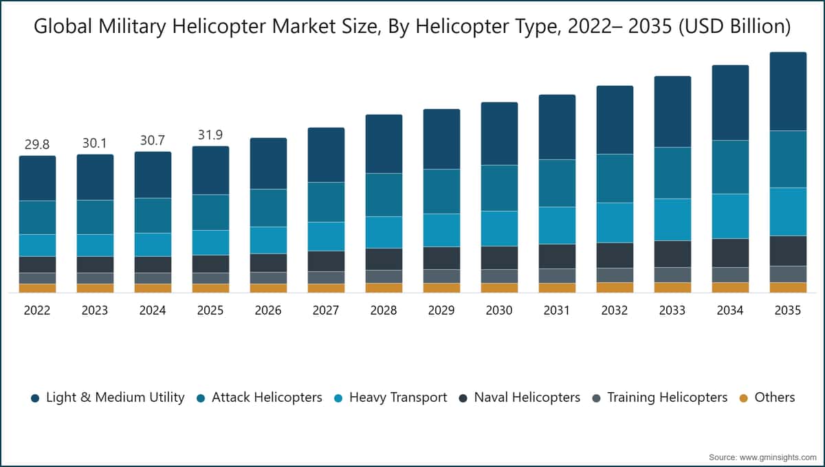 Global Military Helicopter Market Size, By Helicopter Type, 2022– 2035 (USD Billion)