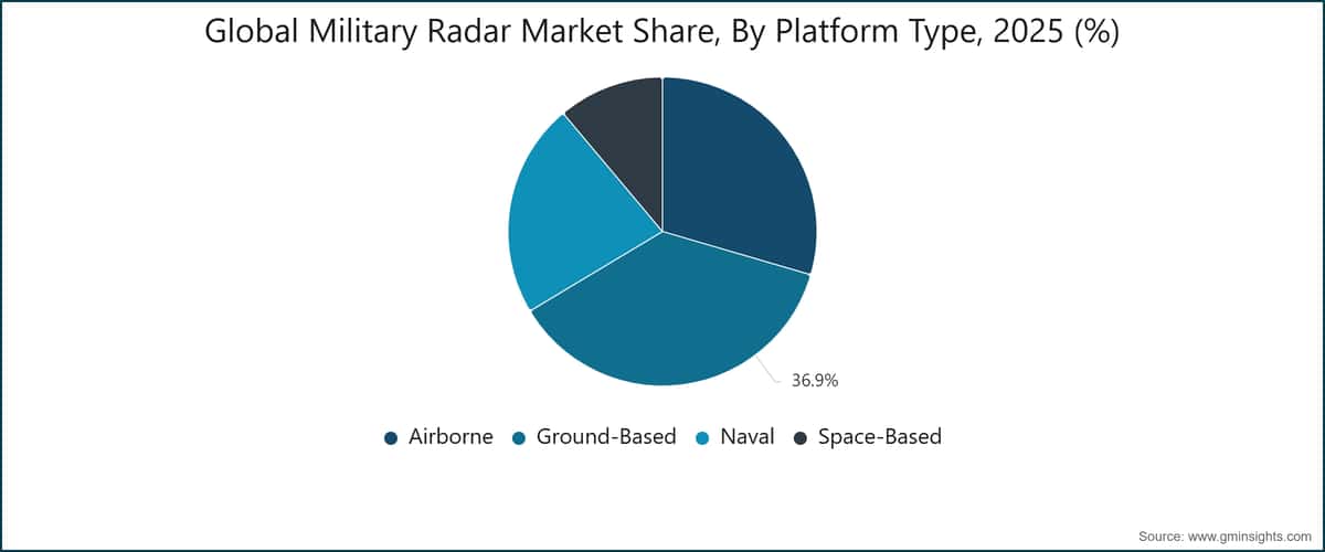 Global Military Radar Market Share, By Platform Type, 2025 (%)