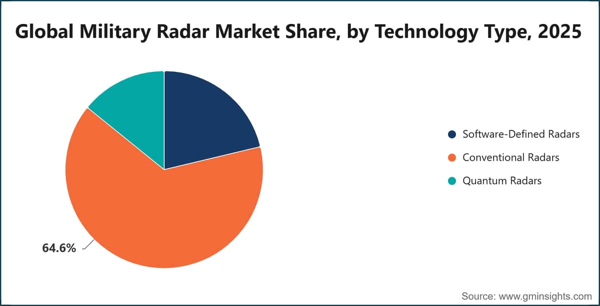 Globaler Marktanteil des Militär-Radarmarkts nach Technologietyp, 2025