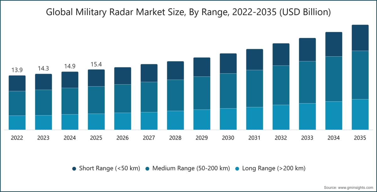 Global Military Radar Market Size, By Range, 2022-2035 (USD Billion)