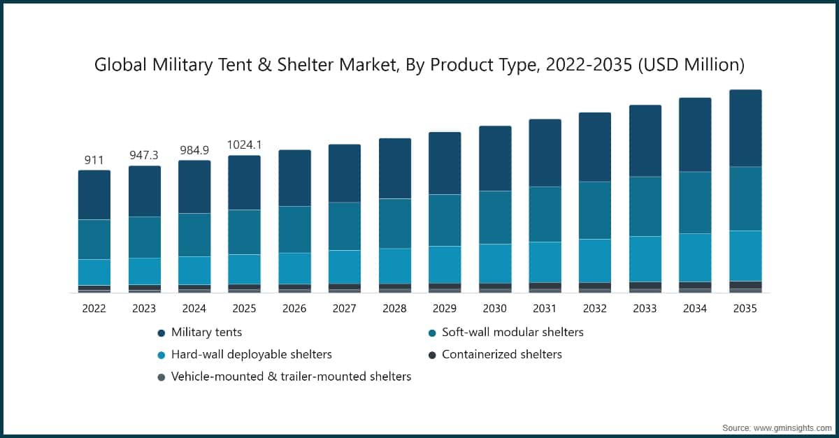 图表：全球军用帐篷与掩蔽所市场，按产品类型划分，2022-2035（百万美元）