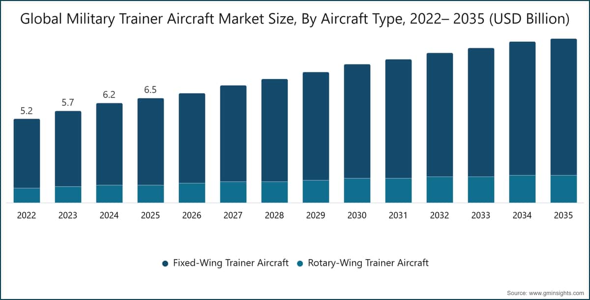 Dimensione del mercato globale degli aeromobili da addestramento militare, per tipo di aeromobile, 2022– 2035 (miliardi di dollari USA)