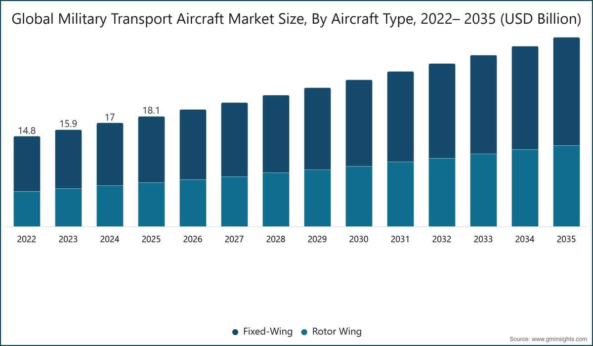 Global Military Transport Aircraft Market Size, By Aircraft Type, 2022– 2035 (USD Billion)