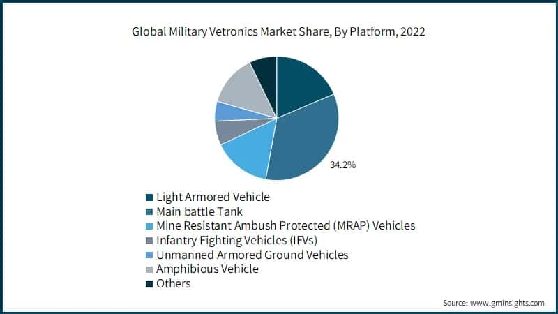 Global Military Vetronics Market Share, By Platform, 2022