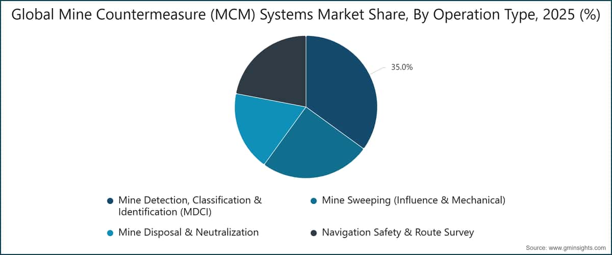 Globaler Marktanteil des Marktes für Minenabwehrsysteme (MCM) nach Operationstyp, 2025 (%)