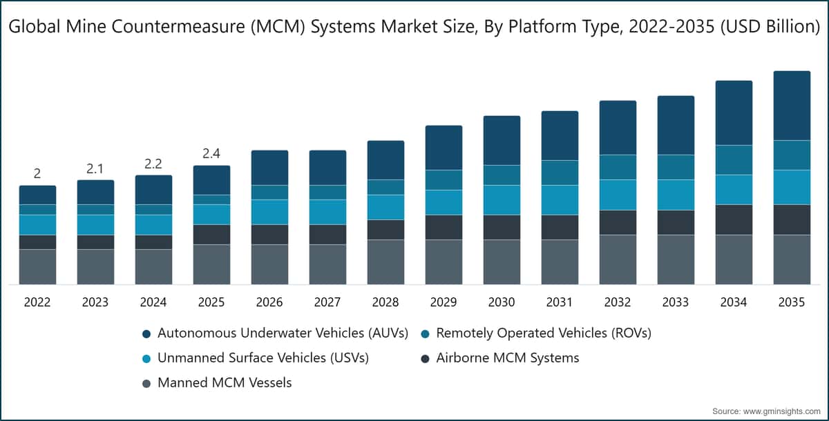 Globale Marktgröße für Minenabwehrsysteme (MCM) nach Plattformtyp, 2022–2035 (Milliarden USD)