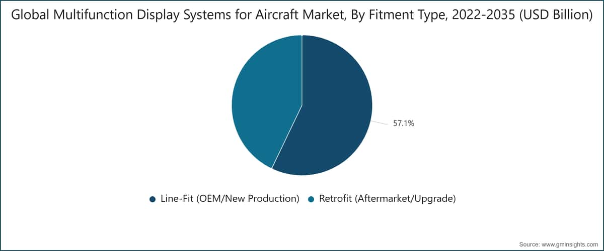 Global Multifunction Display Systems for Aircraft Market, By Fitment Type, 2022-2035 (USD Billion)