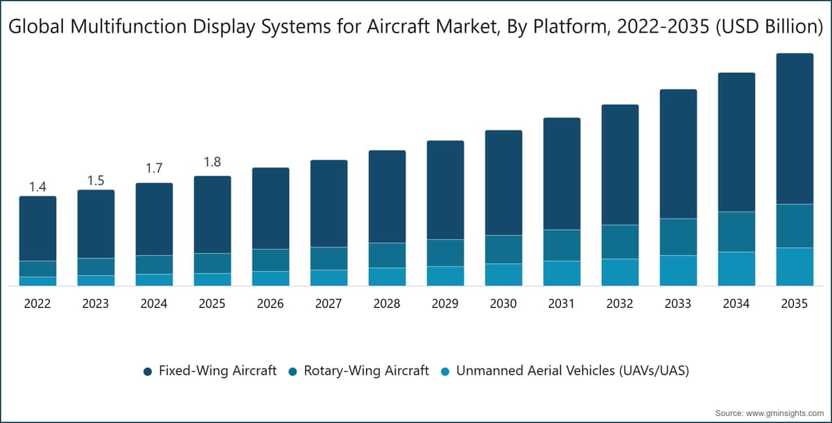 Global Multifunction Display Systems for Aircraft Market, By Platform, 2022-2035 (USD Billion)