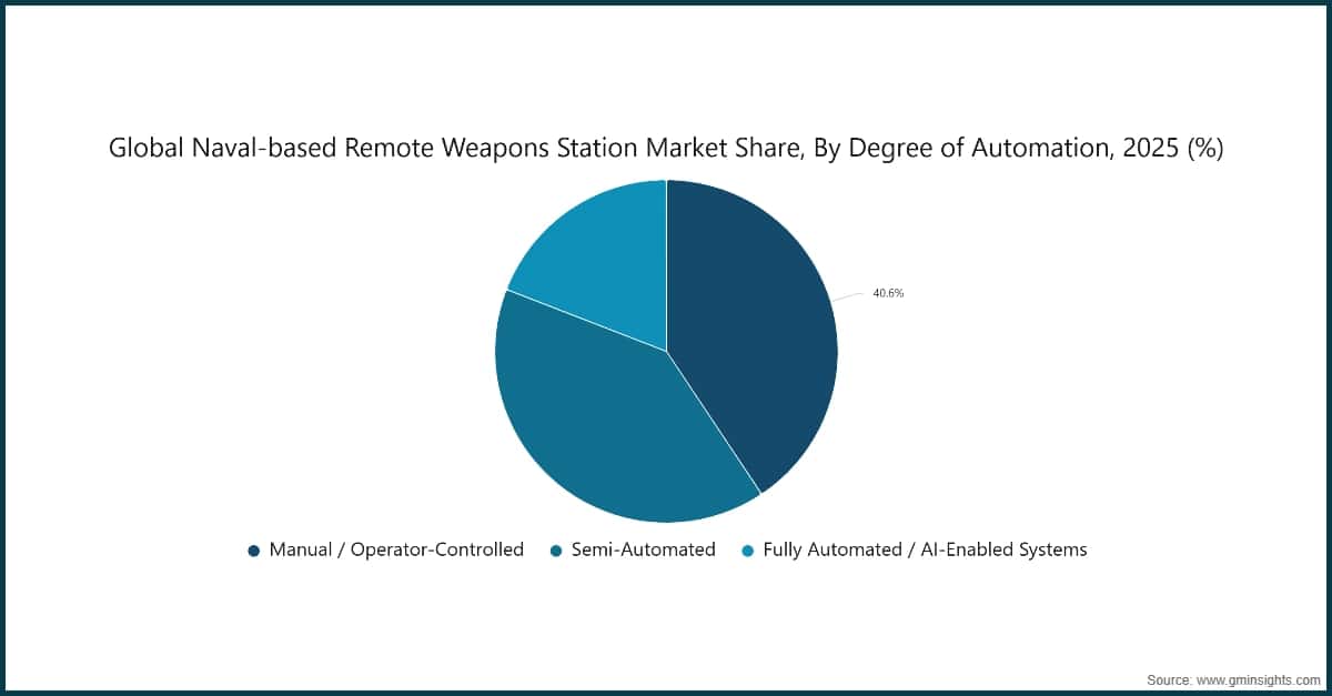Global Naval-based Remote Weapons Station Market Share, By Degree of Automation, 2025 (%)