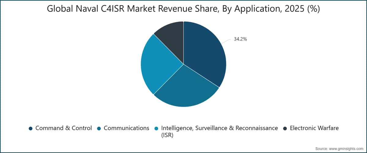 Cuota de los ingresos del mercado mundial de C4ISR naval, por aplicación, 2025 (%)