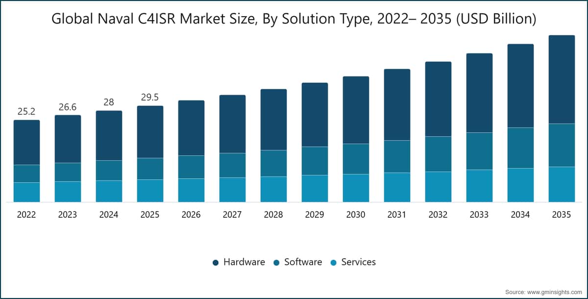 Tamaño del mercado naval mundial de C4ISR por tipo de solución, 2022– 2035 (miles de millones de USD)