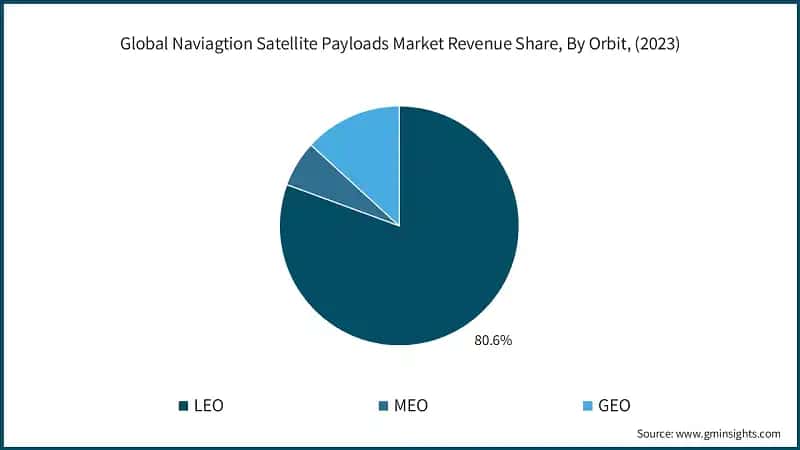 Global Naviagtion Satellite Payloads Market Revenue Share, By Orbit, (2023)
