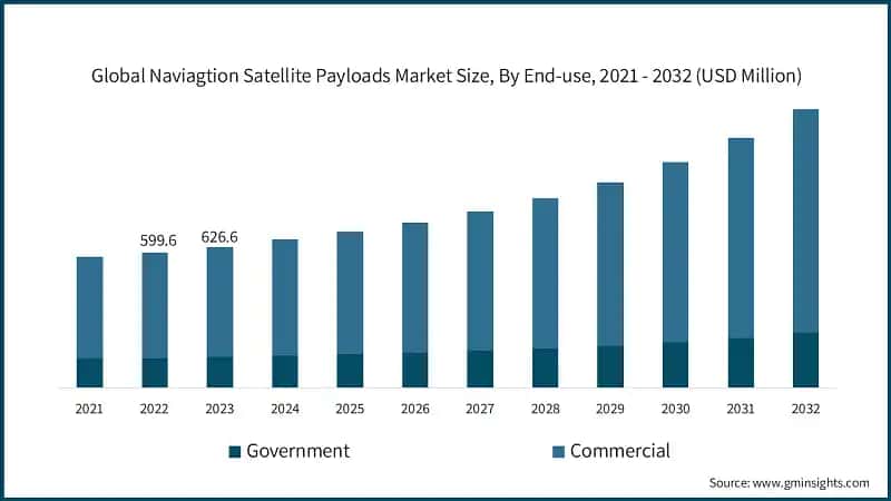 Global Naviagtion Satellite Payloads Market Size, By End-use, 2021 - 2032 (USD Million)